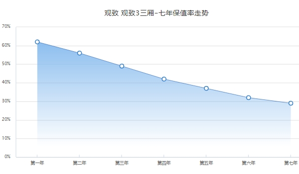 观致3二手车交易价格 观致3保值率怎么样（前三年保值率49%）