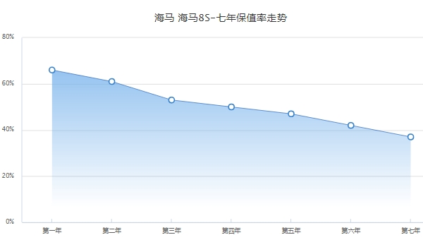 海马8s二手车价格 海马8s保值率怎么样（前三年保值率53%）