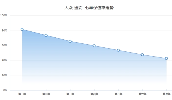 大众途安二手车价格 大众途安保值率怎么样（前三年保值率66%）