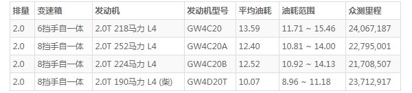 哈弗h9油耗到底多大啊 百公里油耗13.5L(油耗一公里1.1元)