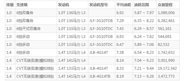 吉利缤瑞油耗怎么样 百公里油耗7.3L(油耗一公里6毛钱)