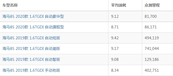 海马8s油耗怎么样 海马8s油耗多少钱一公里（大概7-8毛）