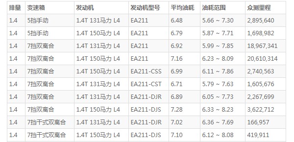 大众凌渡油耗高吗 百公里油耗6.4L(油耗一公里6毛钱)