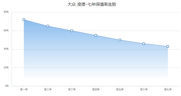 大众凌渡2022款图片及报价自动挡 2022款凌渡自动挡仅售14万