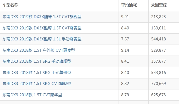 东南dx3油耗实际多少 东南dx3油耗多少钱一公里（约7毛）