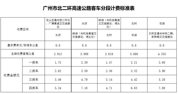 2022高速公路收费标准，高速费一公里多少钱