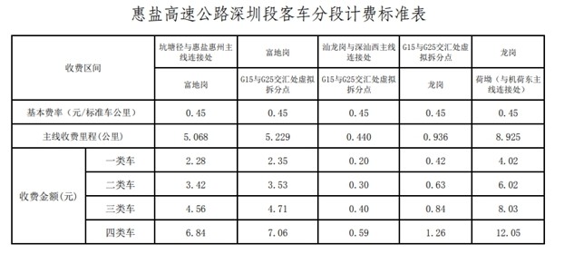 2022高速公路收费标准，高速费一公里多少钱