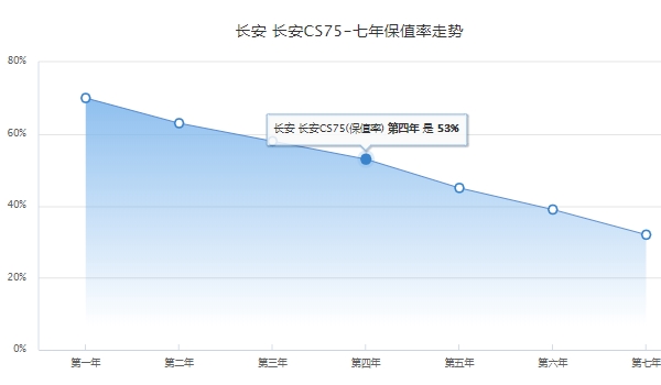 长安cs75高配多少钱一辆 长安cs75顶配车型售价11.99万（全款落地13.19万）