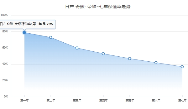 日产suv报价及图片 日产suv车型奇骏售价17.99万（车辆第一年保值率79%）