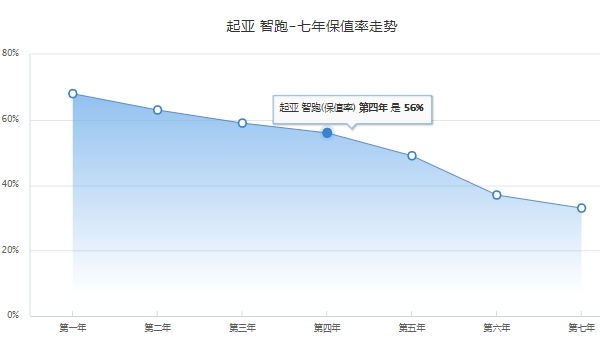 起亚suv报价及图片 起亚suv智跑车型售价13.98万（必要费用8116元）