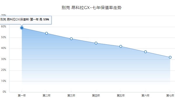 昂科拉GX二手车报价是多少 昂科拉GX二手车报价7.98万起