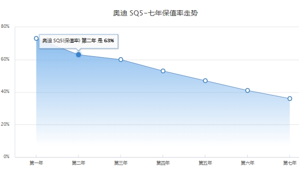 奥迪SQ5最便宜的多少钱 奥迪SQ5最便宜59.88万元