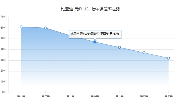 元PLUS必要花费多少钱 元PLUS必要花费1750元