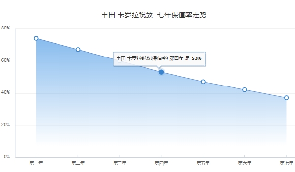 卡罗拉锐放全款落地大概多少钱 卡罗拉锐放全款落地14.25万元