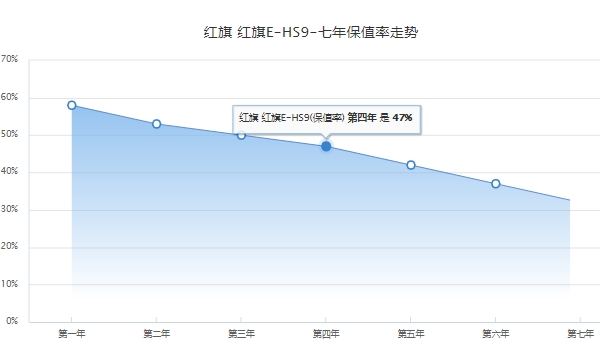 红旗suv纯电动汽车报价 红旗E-HS9售价50.98-77.98万