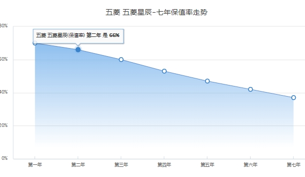 五菱星辰顶配自动挡多少钱 五菱星辰顶配自动挡售价10.98万元