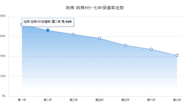 哈弗H9二手车报价是多少 哈弗H9二手车报价9.68万到22.60万元