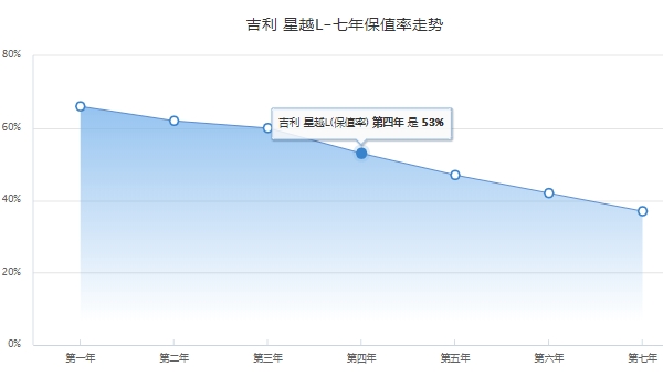 星越L 最便宜的多少钱 星越L 最便宜的售价13.72万元