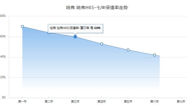 哈弗H6S分期首付多少钱 哈弗H6S入门车型分期首付5.50万元