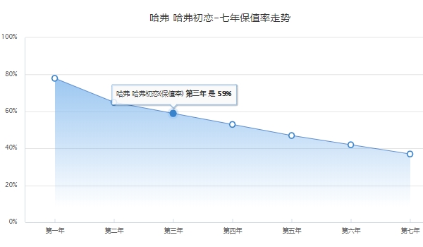 哈弗初恋2022款多少钱 哈弗初恋2022款7.89万元到11.29万元