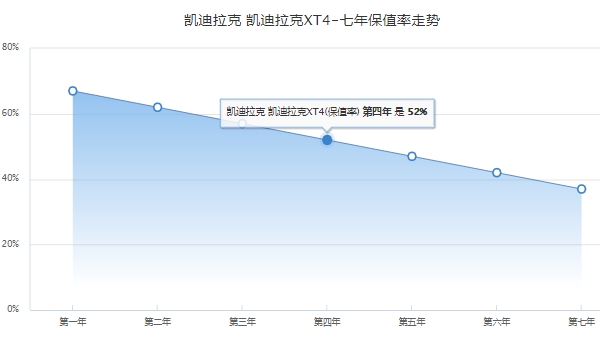 凯迪拉克XT42022款多少钱 凯迪拉克XT42022款26.17万元到35.47万元