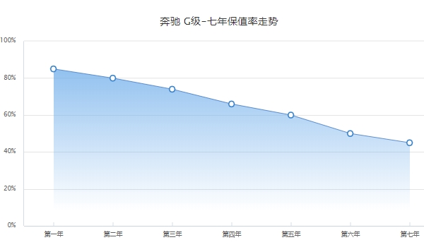 奔驰G级全款落地大概多少钱 奔驰G级全款落地210.75万元