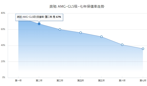 奔驰GLS分期首付多少钱  奔驰GLS顶配分期首付55.08万元