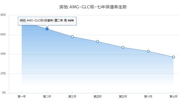 奔驰GLC轿跑 AMG最便宜的多少钱 奔驰GLC轿跑 AMG售价69.58万元