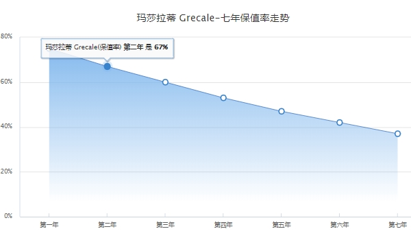 玛莎拉蒂suv报价 玛莎拉蒂suv的Grecale售价63.88万