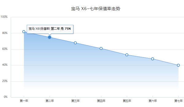 宝马X6的7座价格多少钱 宝马X6没有7座（5座售价76.69万起）