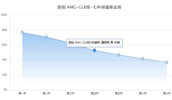 奔驰GLB AMG5座价格多少钱 奔驰GLB AMG5座价格44.51万元