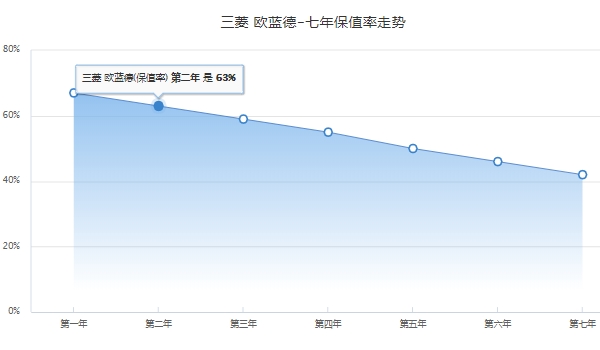 欧蓝德全款落地大概多少钱 欧蓝德全款落地17.45万元