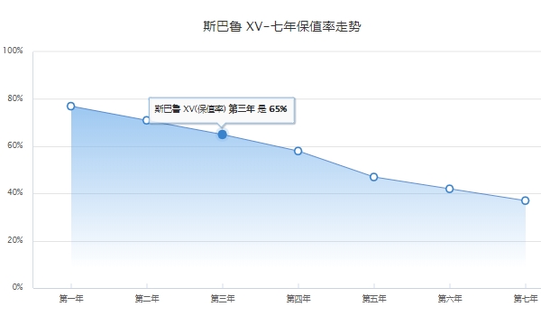 斯巴鲁XV二手车报价是多少 斯巴鲁XV二手车报价5.80万元到9.88万元