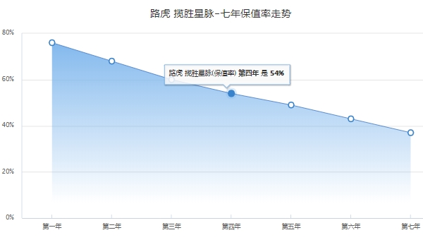 揽胜星脉全款落地大概多少钱 揽胜星脉全款落地50.39万元