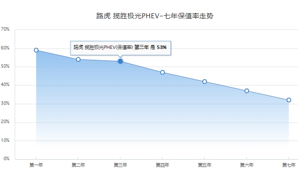 揽胜极光新能源最便宜的多少钱 揽胜极光新能源最便宜32.00万