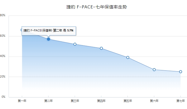 捷豹F-PACE最便宜的多少钱 捷豹F-PACE最便宜45.80万元