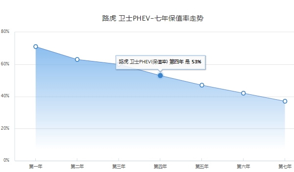 路虎卫士新能源分期首付多少钱 路虎卫士新能源分期首付70.54万元