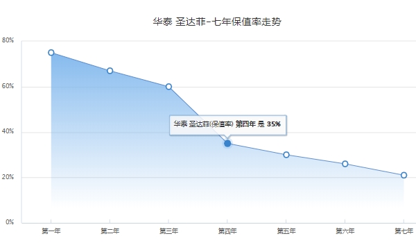 华泰圣达菲自动挡suv 华泰圣达菲自动挡售价9.55万元到16.18万元