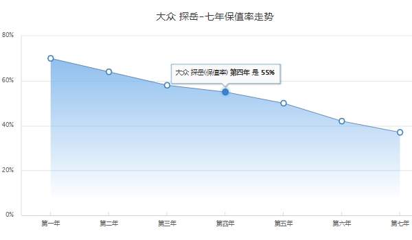 探岳二手车报价是多少 探岳二手车报价11.58万元到19.50万元