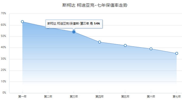 柯迪亚克分期首付多少钱 柯迪亚克分期首付7.25万元