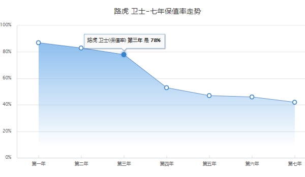 路虎卫士落地价 路虎卫士落地价是在80.16万元