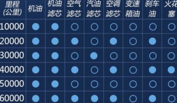 7万公里的车需要保养哪些项目