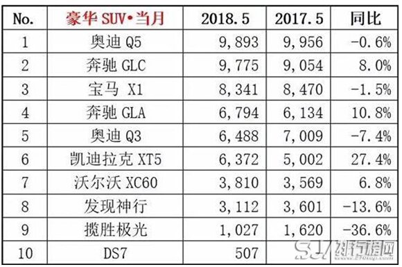 高端suv排行榜前十名，销量前十豪华品牌SUV排行榜