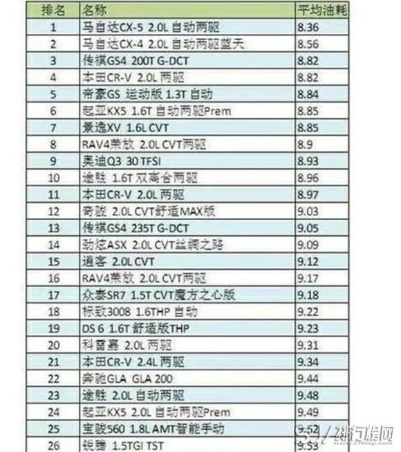 最省油的suv排行榜，买车必看之省油篇