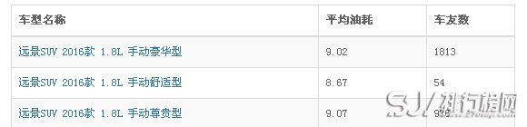 远景suv1.8真实油耗，来自2843位车友的油耗调查数据