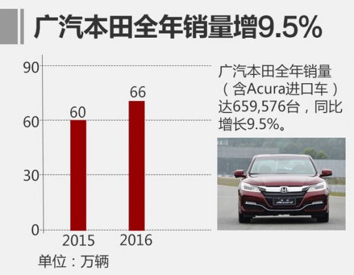 2016年1-12月广汽本田全年汽车销量