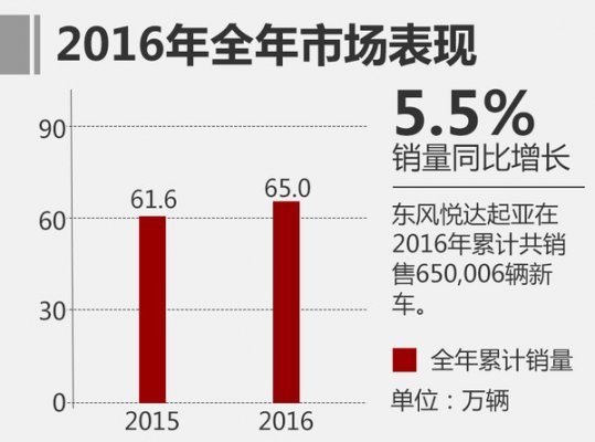 2016年1-12月东风悦达起亚汽车销量 增5.5%