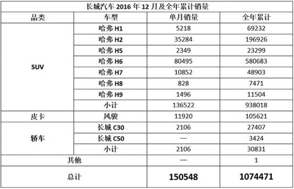  2016年1-12月长城全年汽车销量107万 