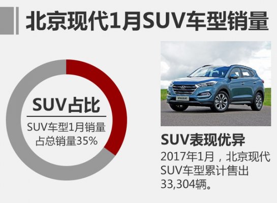  2017年1月北京现代汽车销量排行榜 
