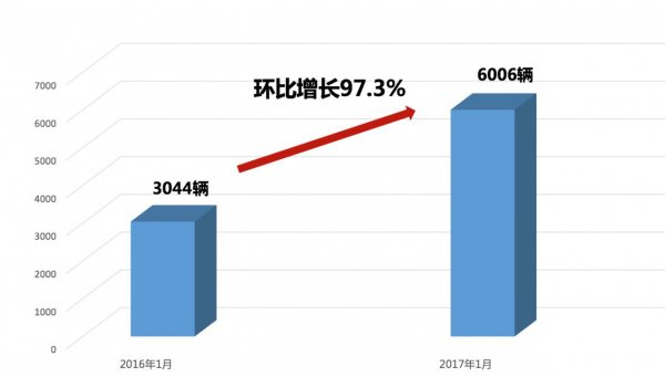 2017年1月凯翼汽车销量超6000辆